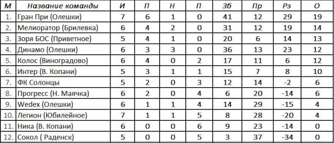 Результаты футбольных матчей чемпионата района и турнирная таблица
