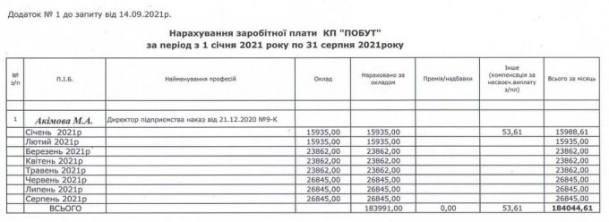 Во сколько олешковским налогоплательщикам обходится директор КП ''Побут''